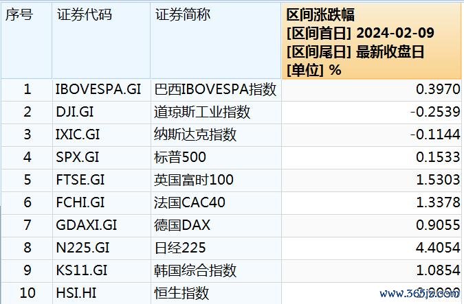 外盘飘红股票10倍杠杆平台，中国资产春节假期全线大涨！富时中国A50指数期货创两个多月新高